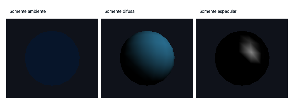 Três capturas da mesma esfera: ambiente em azul uniforme; difusa com gradiente claro à direita; especular quase preta com um destaque claro localizado.