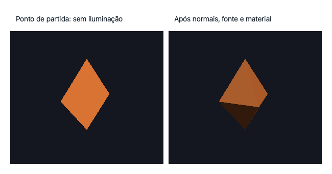 Duas capturas do octaedro no mesmo ângulo: à esquerda uma silhueta laranja uniforme; à direita faces superiores laranjas e faces inferiores escuras, sem mudança no contorno.